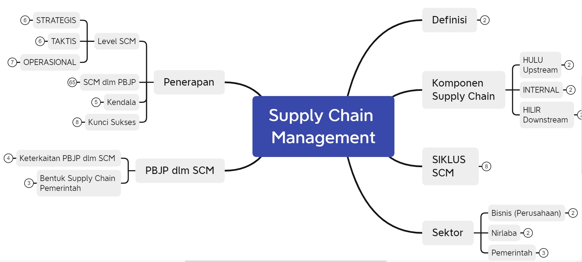 Supply Chain Management
